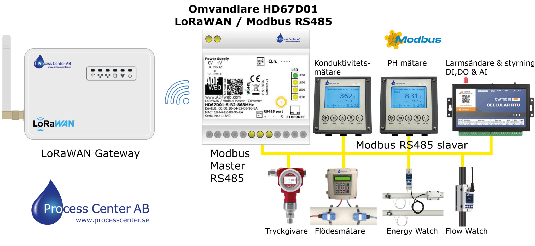 Systemlösning LoRaWAN Modbus RS485 Processcenter AB